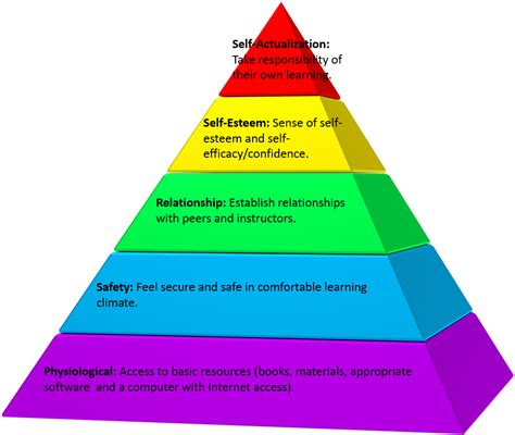 Maslow S Hierarchy Of Needs In Teaching