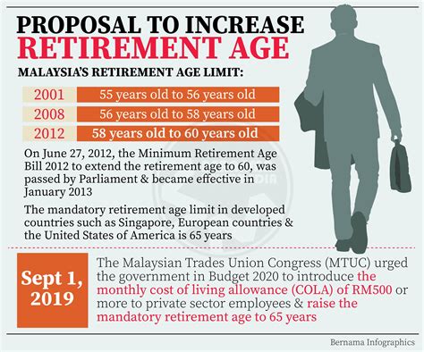 Proposal To Increase Retirement Age Rmalaysia