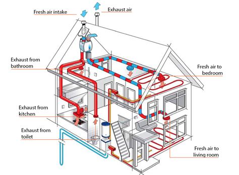 Heat Recovery Ventilation Hrv Definition Advantages And Installation