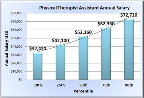 Physical Therapy Salaries
