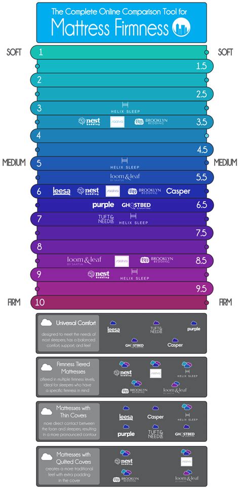 We made this mattress firmness scale with brand comparisons to help you choose your perfect fit. Mattress Firmness Guide | Sleepopolis