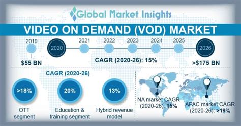 Video On Demand Market Size Growth Analysis