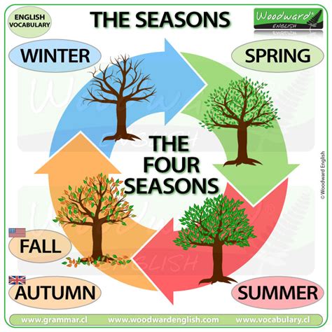 Seasons Vocabulary In English Woodward English Woodward English