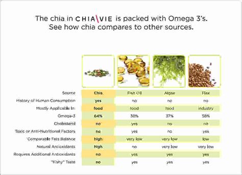 High omega 3 foods include flaxseeds, chia seeds, fish, walnuts, tofu, shellfish, canola oil, navy beans, brussels sprouts, and avocados. Omegac: Omega 3 Vs Dha