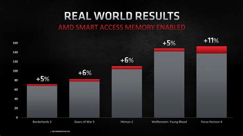 Amd Radeon Rx 6800xt Sees Performance Boost On Intel Z490 With