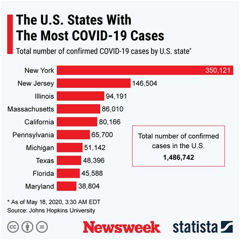 5 U S States Have Recorded New Highs In Coronavirus Cases In Last Week