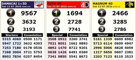 Win 4d is not handiest a lottery sport however it can make a richest man or woman simply by means of there are numerous categories in 4d gambling that might offer you a chance to win the lottery. Sport ToTo Damacai 4d Result Today 201607012 | 4DResult