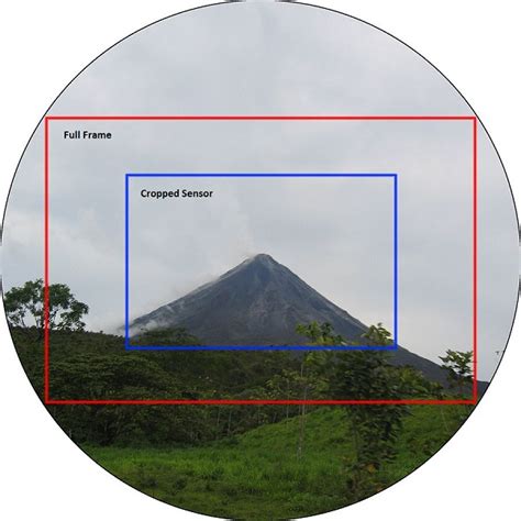 There are only two types of image sensors that are being used in digital cameras, ccd chips and cmos chips. Difference Between Full Frame and APS-C | Compare the ...