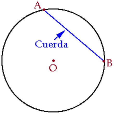 Cuerda De Un Círculo Definición Y Aplicaciones En Matemáticas Tare