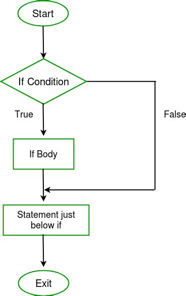 Not (any number but zero) evaluates to 0. if else statement in C++