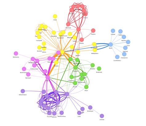 Interactive Network Visualization With R R Craft