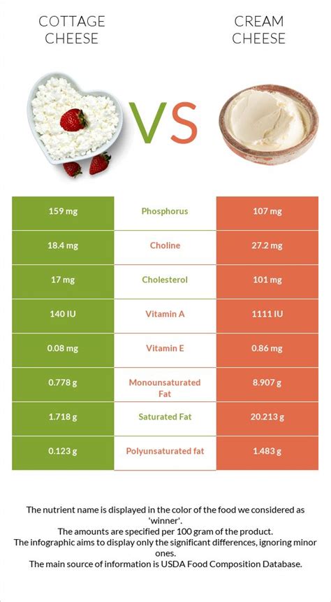 Cottage cheese vs Cream cheese - In-Depth Nutrition Comparison