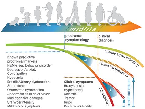 Frontiers The Challenge And Opportunity To Diagnose Parkinson S Disease In Midlife