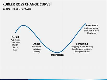 Kubler Ross Curve Change Stage Ppt Sketchbubble