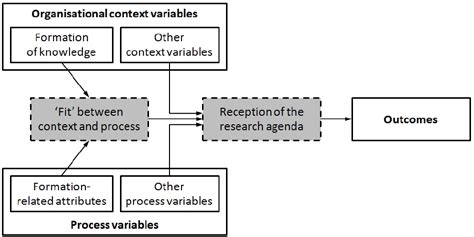 Conceptual Model Revisited Download Scientific Diagram