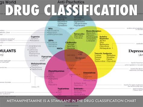 New Drug Classifications Chart