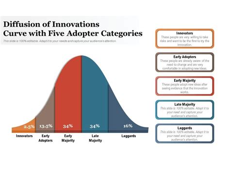 Diffusion Of Innovations Curve With Five Adopter Categories