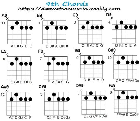 Th Chord Chart For Guitar And How The Chords Are Formed Guitar Chord Hot Sex Picture