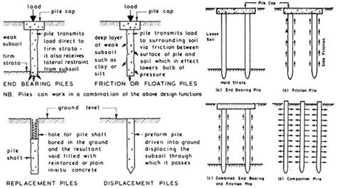 Pile Foundation Details Types Of Piles In Construction