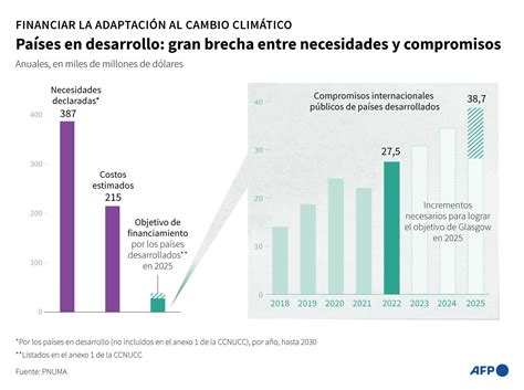 El Mundo A N Est Lejos De Adaptarse A Las Calamidades Clim Ticas