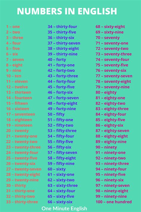 Ordinal numbers are important in multiple areas. Numbers in English 1 to 100 | English, Ordinal numbers ...