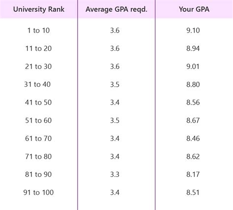 Grade point average (gpa) is calculated by determining the total point value of your letter grade and dividing by the number of credits attempted. Fall Admissions: How To Convert Your CGPA For USA, Germany ...
