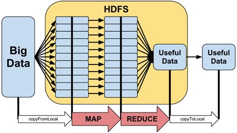 This is where big data platforms come to help. Hadoop MapReduce Architecture - User Manual Guide