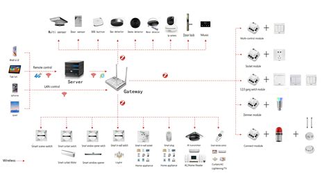 Zigbee Home Automation Kits Xinghuoyuan Intelligence
