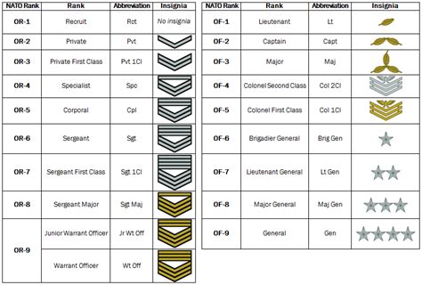 Nato Rank Equivalent Chart