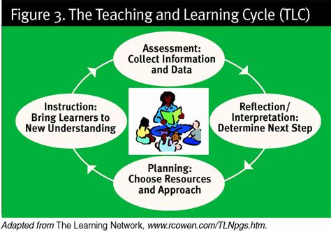 Learning Cycle Lesson Planning