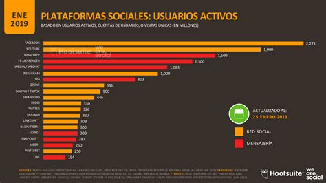 Nuevo Reporte Las Redes Sociales Más Usadas Del Mundo