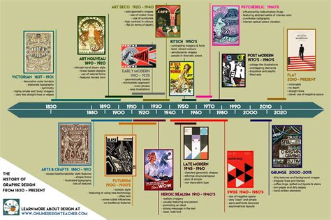 Graphic Design History Timeline With Images Timeline Design