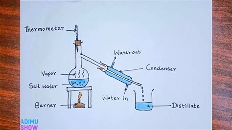 Draw A Neat Labelled Diagram Of Simple Distillation Process Labeled