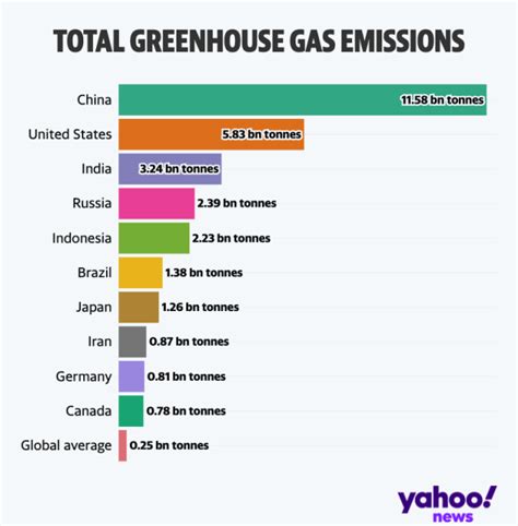 Who Are The Biggest Emitters Of Greenhouse Gases