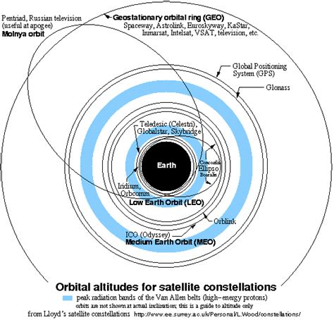 Satellite Orbits Classifications Different Types Intro The