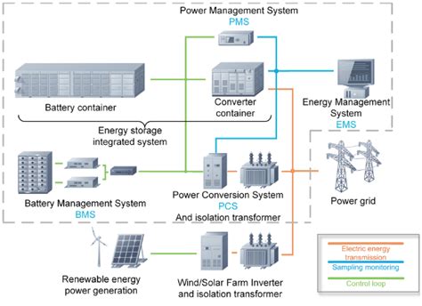 Enerji Depolama Battery Energy Storage Systems Essbess Wind Energy Solar Energy Hybrid