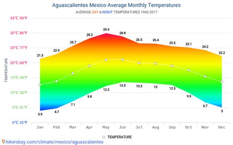 datos tablas y gráficos mensual y anual las condiciones climáticas en aguascalientes méxico
