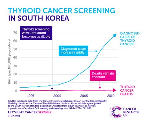 Overdiagnosis When Finding Cancer Can Do More Harm Than Good