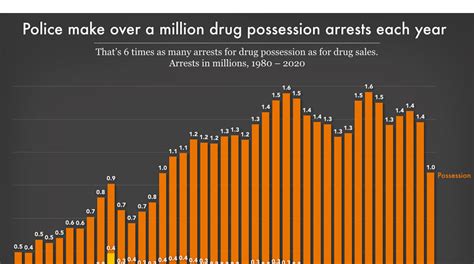 Police Make Over 1 Million Drug Arrests Each Year Prison Policy