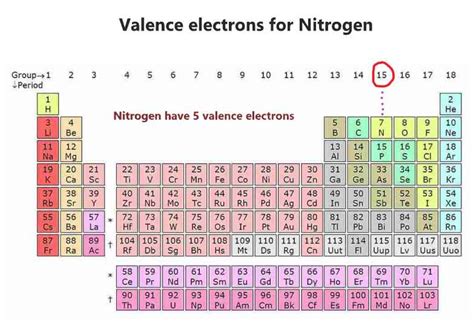 Nitrogen Orbital Diagram Electron Configuration Valence Electrons