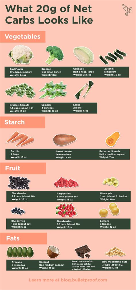 But how many carbs are allowed? This Keto Carbohydrate Food Chart Shows You What 20g of ...