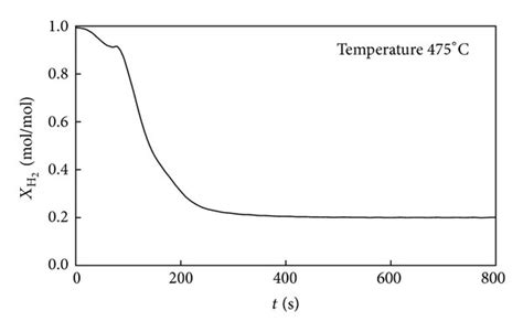 A Nitriding Degree M Versus Time T Tg Curve And Nitriding