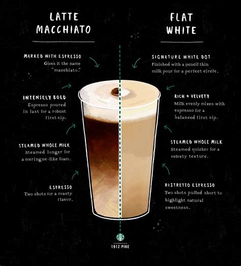 Difference Between Latte Cappuccino And Macchiato Starbucks