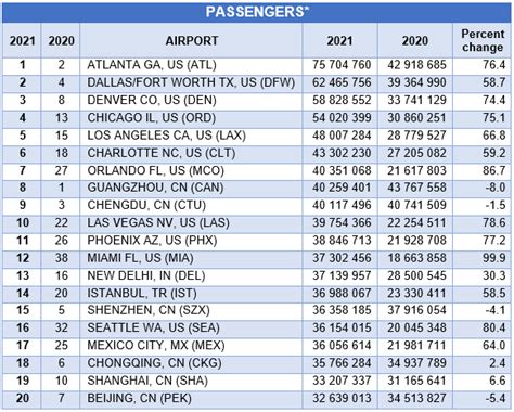 Aci World Confirms Global Traffic Figures For 2021 Airport World