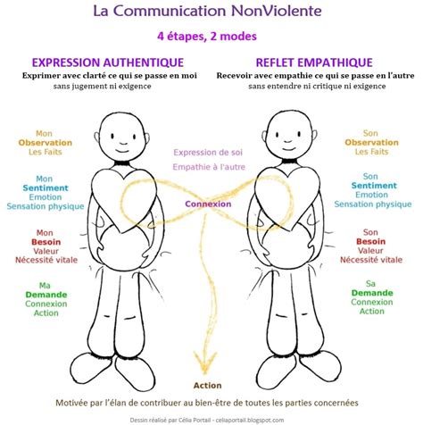 Un Schema Pour Comprendre La Communication Nonviolente Cultivons L Optimisme