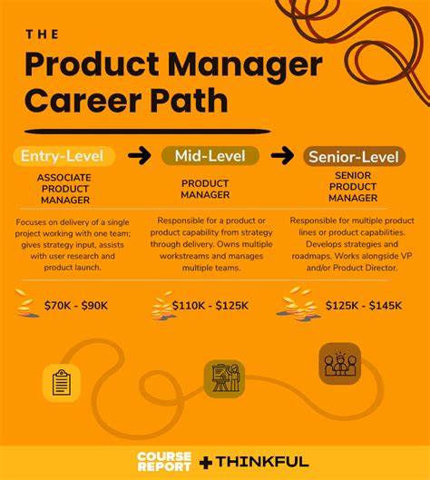 Career Roadmap Product Management And Technical Project Management