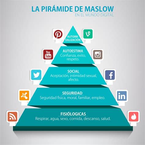 La Pirámide De Maslow En El Mundo Digital Internet Marketing Web