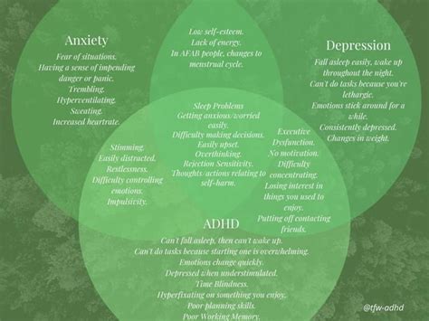 Venn Diagram Of Adhd Anxiety And Depression Symptoms Via Tfw Adhd On