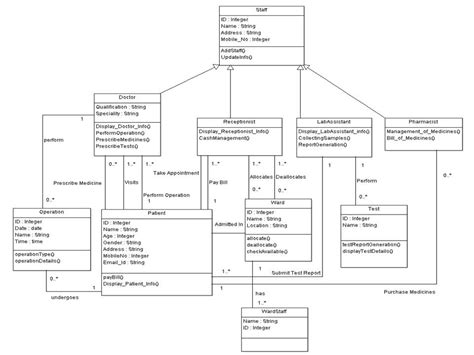 11 Class Diagram For Clinic Management System Robhosking Diagram