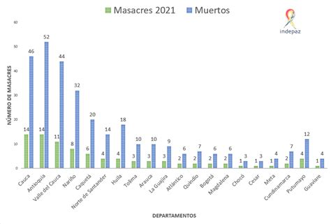 Masacres En Colombia Durante El 2020 2021 2022 2023 Y 2024 Indepaz